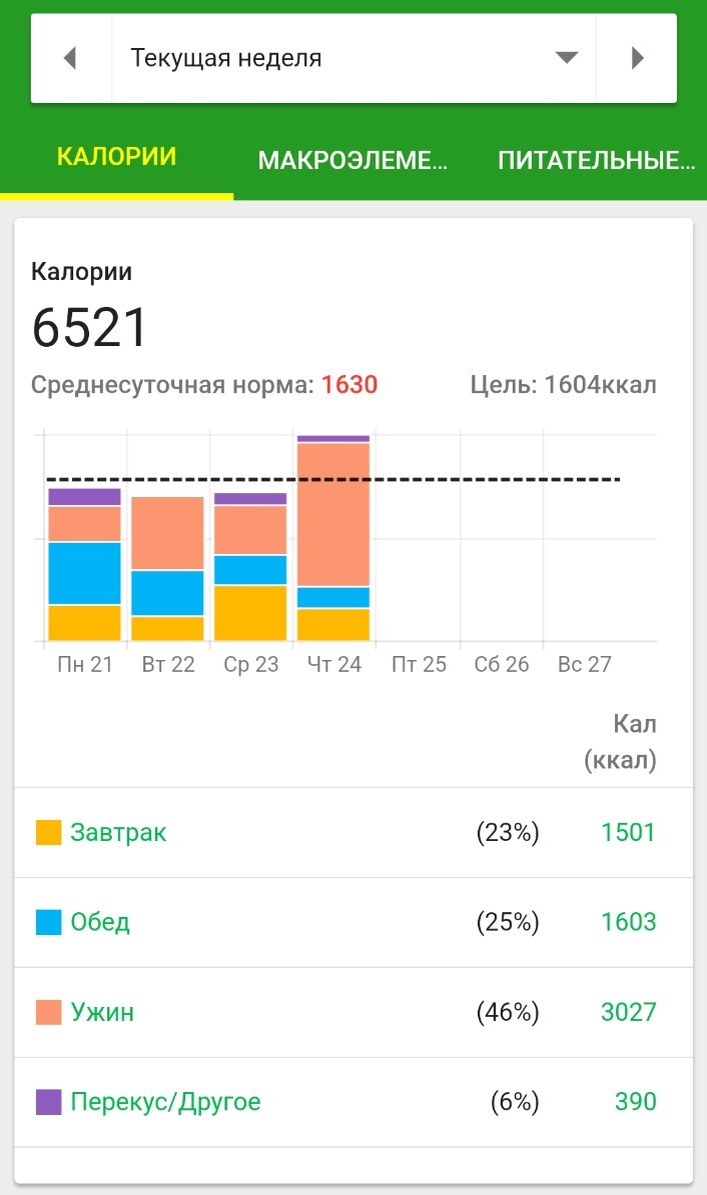 Моя норма с дефицитом. 1600 калорий. Пирожки не сильно выбили из колеи.))
