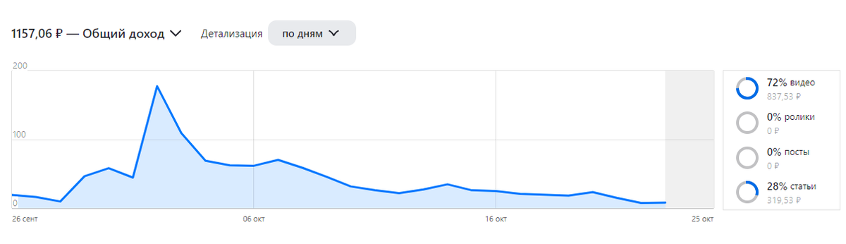 Вот они, мои огромные доходы