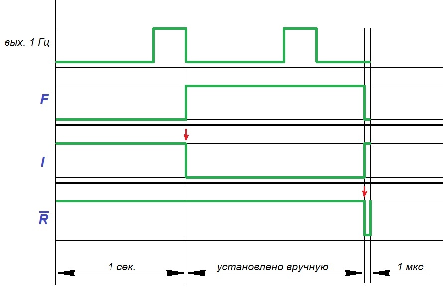 Временные диаграммы работы прибора в режиме измерения частоты. Красными стрелочками показано, какие фронты какие отрицательные импульсы запускают.