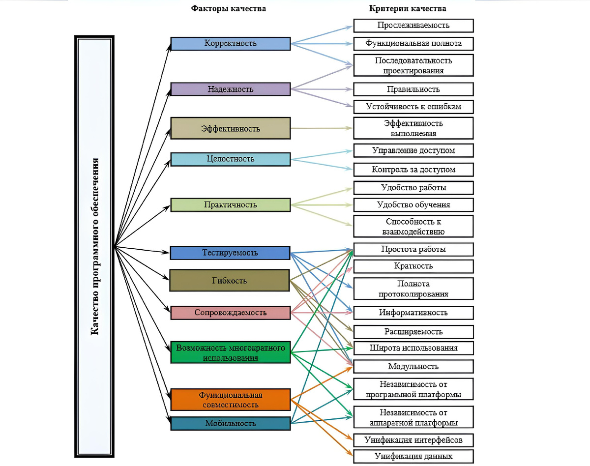 Пример построения многоуровневой модели качества