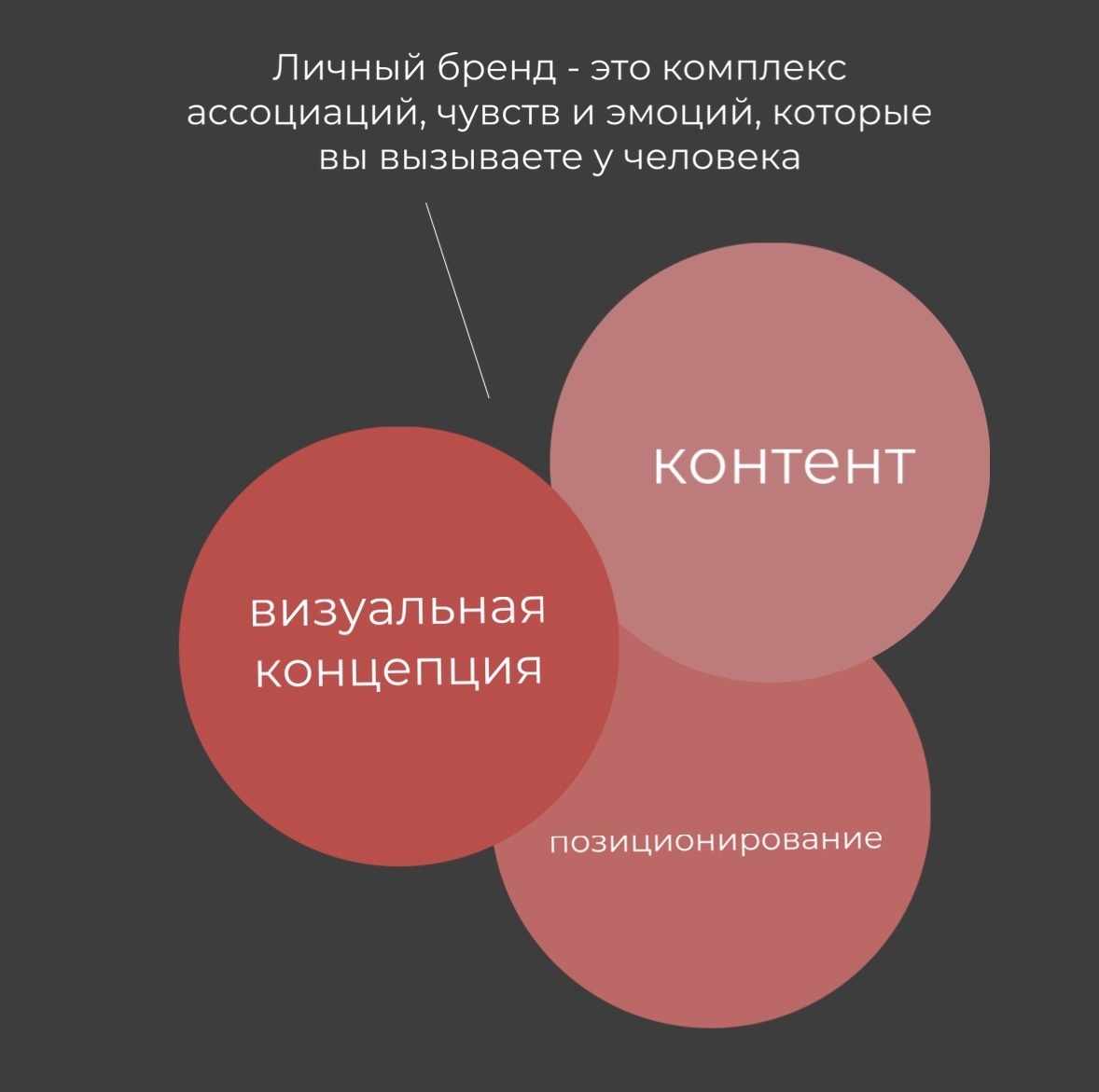 Основные составляющие личного бренда 