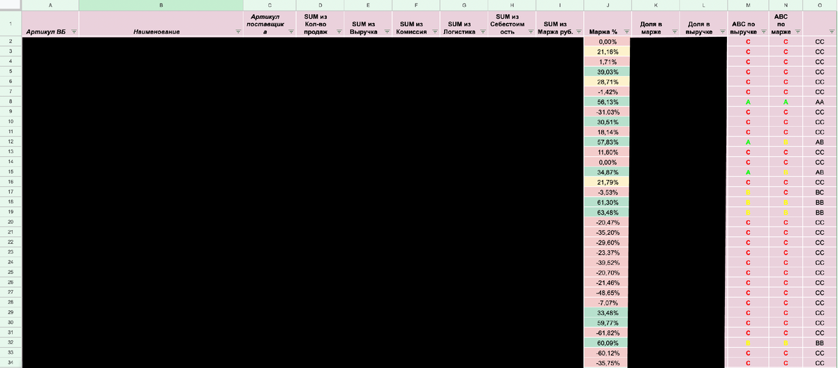 Прикрепляю скрин из таблицы с ABC-анализом в качестве примера. Основная часть данных замазана в целях конфиденциальности