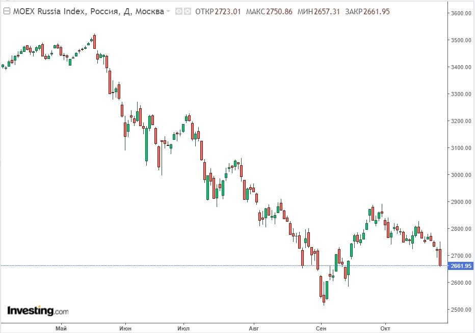 Изменение индекса ММВБ в дневном разрезе на 25.10.24. Данные взяты из открытых источников для целей иллюстрации.