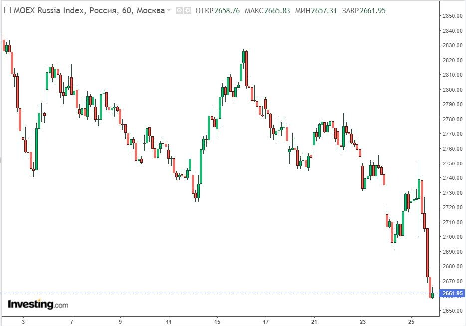 Изменение индекса ММВБ в часовом разрезе на 25.10.24. Данные взяты из открытых источников для целей иллюстрации.