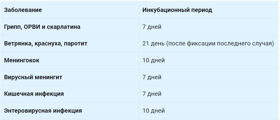 Таблица Сколько продлится карантин в детском саду в зависимости от болезни