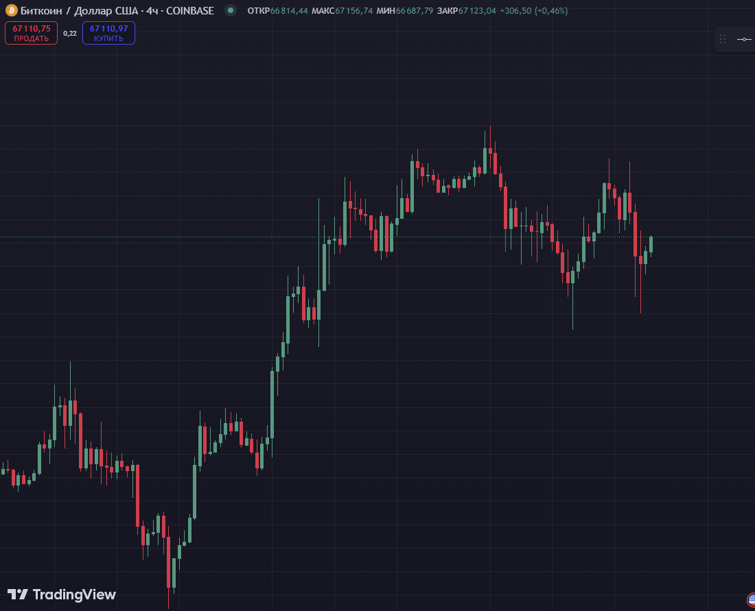 Биткойн/USD — свечной график