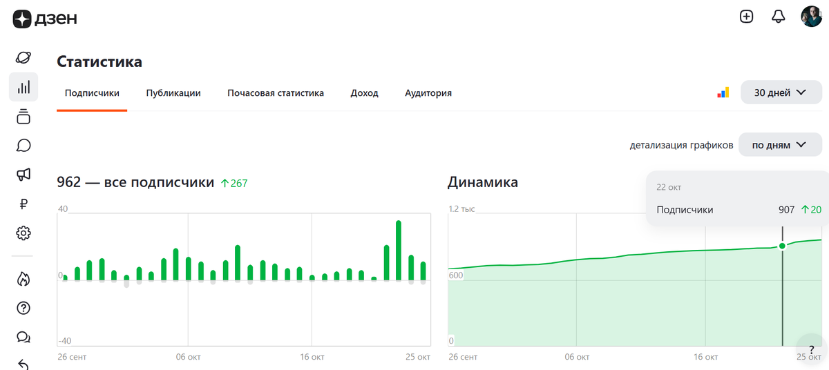 Скорость появления подписчиков на моей канале)