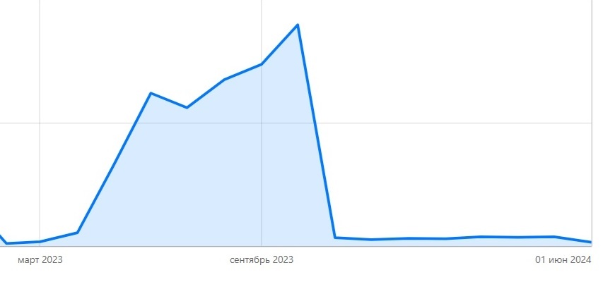 График показов 