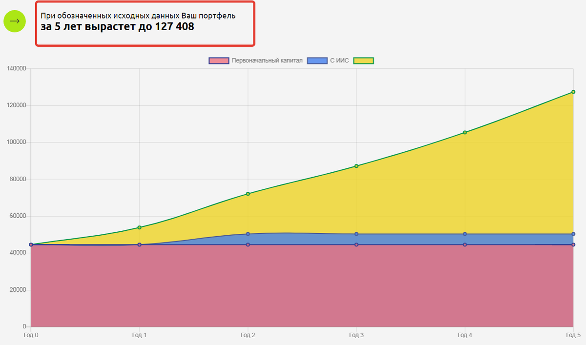 На графике изображено красным - сколько вложено, желтым - рост капитала за счет инвестиций за 5 лет.
