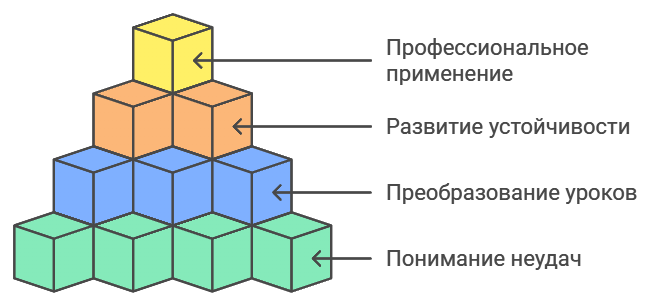 Преобразование неудач в рост