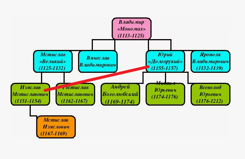 Война дяди Юрий Долгорукого и племянника Изяслава Мстиславовича