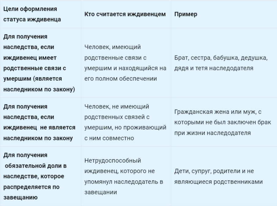 Кого могут признать иждивенцем в зависимости от ситуации