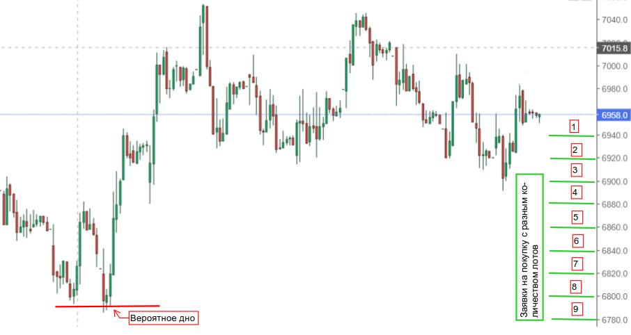 Пример, где в каждой следующей заявке на 1 лот больше чем в предыдущей.