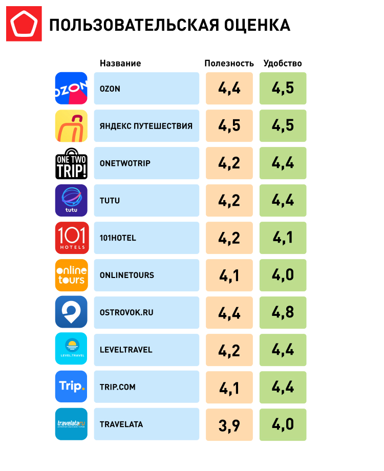 Рейтинг приложений где выбирают бронирование отелей