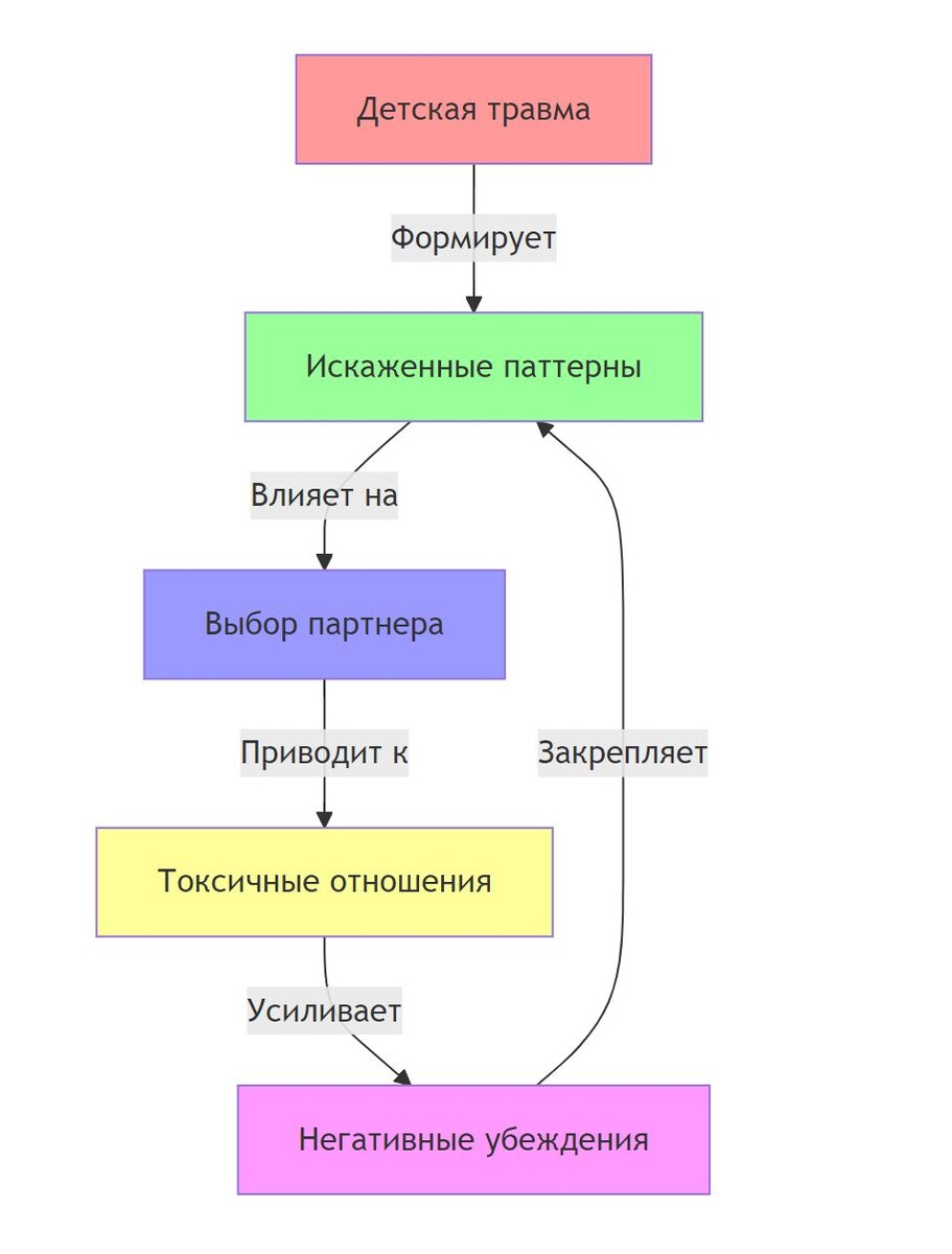 Цикл токсичных отношений : Эта диаграмма показывает замкнутый цикл формирования токсичных отношений:
- Красный блок (Детская травма) - начальная точка цикла;
- Зеленый блок (Искаженные паттерны) - сформированные в детстве модели поведения;
- Синий блок (Выбор партнера) - как паттерны влияют на выбор;
- Желтый блок (Токсичные отношения) - результат выбора;
- Розовый блок (Негативные убеждения) - последствия токсичных отношений.
