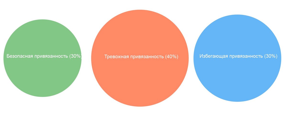 Круговая диаграмма отражает распространенность различных типов привязанности: 
- Зеленый круг (30%) - Безопасная привязанность: способность формировать здоровые отношения.
- Оранжевый круг (40%) - Тревожная привязанность: постоянный страх потери и отвержения.
- Синий круг (30%) - Избегающая привязанность: страх близости и уход от отношений. 