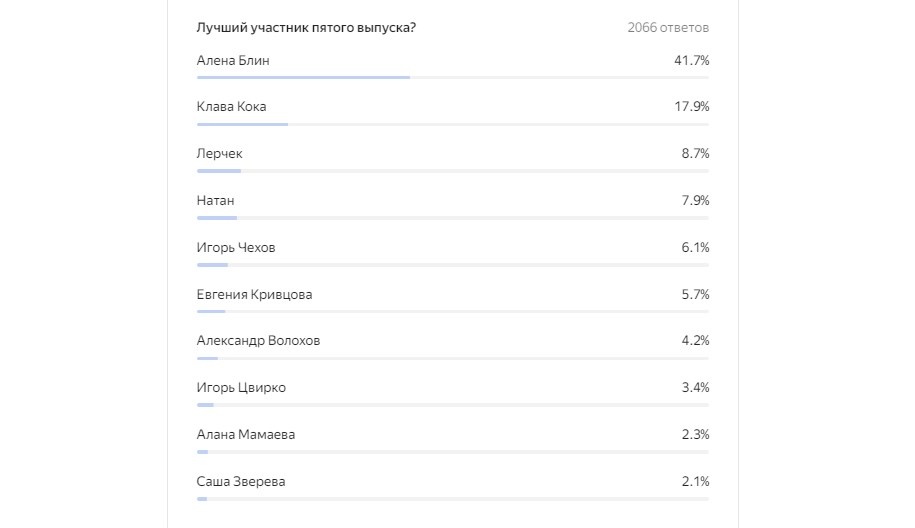 Результаты пятого голосования