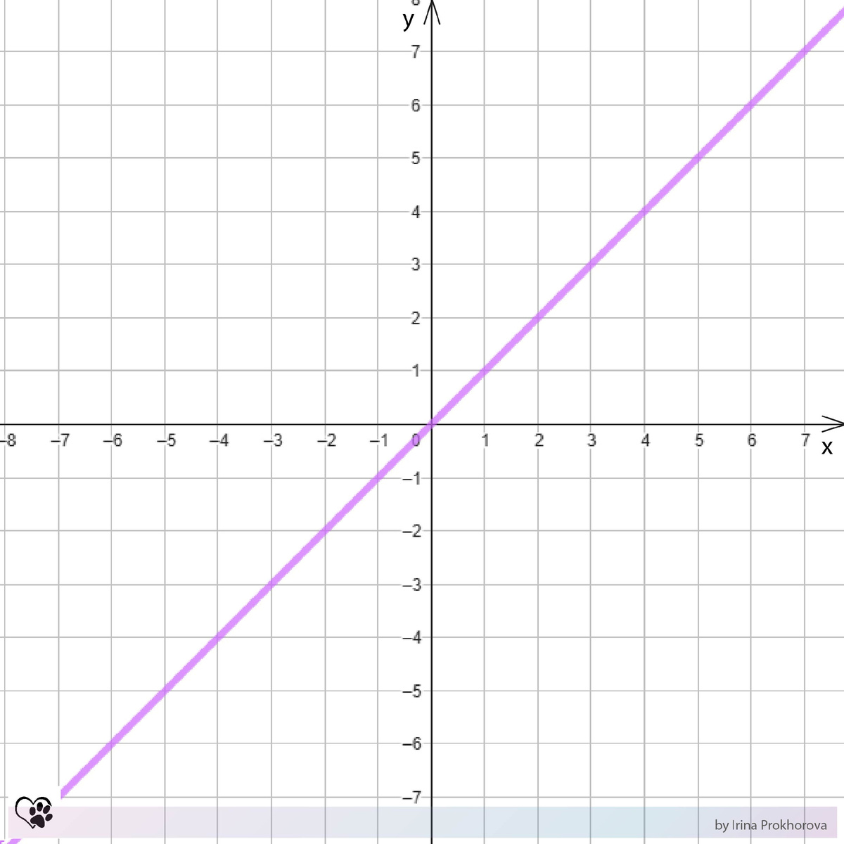 Линейная функция y=x. График прямая. 