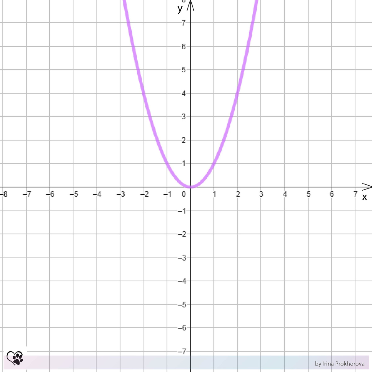 Квадратичная функция y=x². График парабола