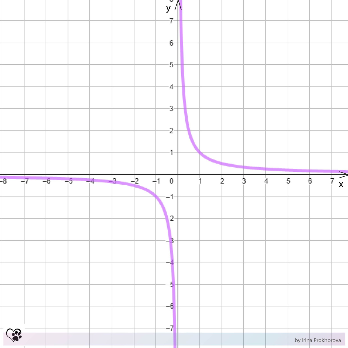 Обратная пропорциональность y=1/x. График гипербола.