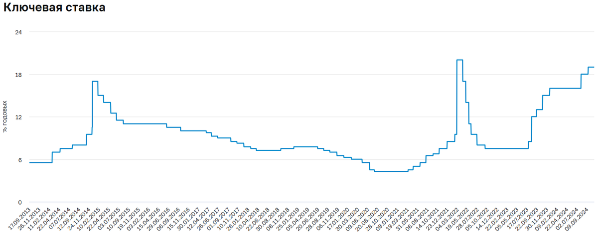 Ключевая ставка ЦБР с 17.09.2013 по 25.10.2024