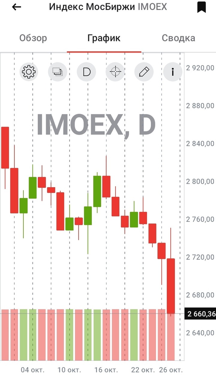 Дневной график индекса МосБиржи с 01.10.1024 по 25.10.2024