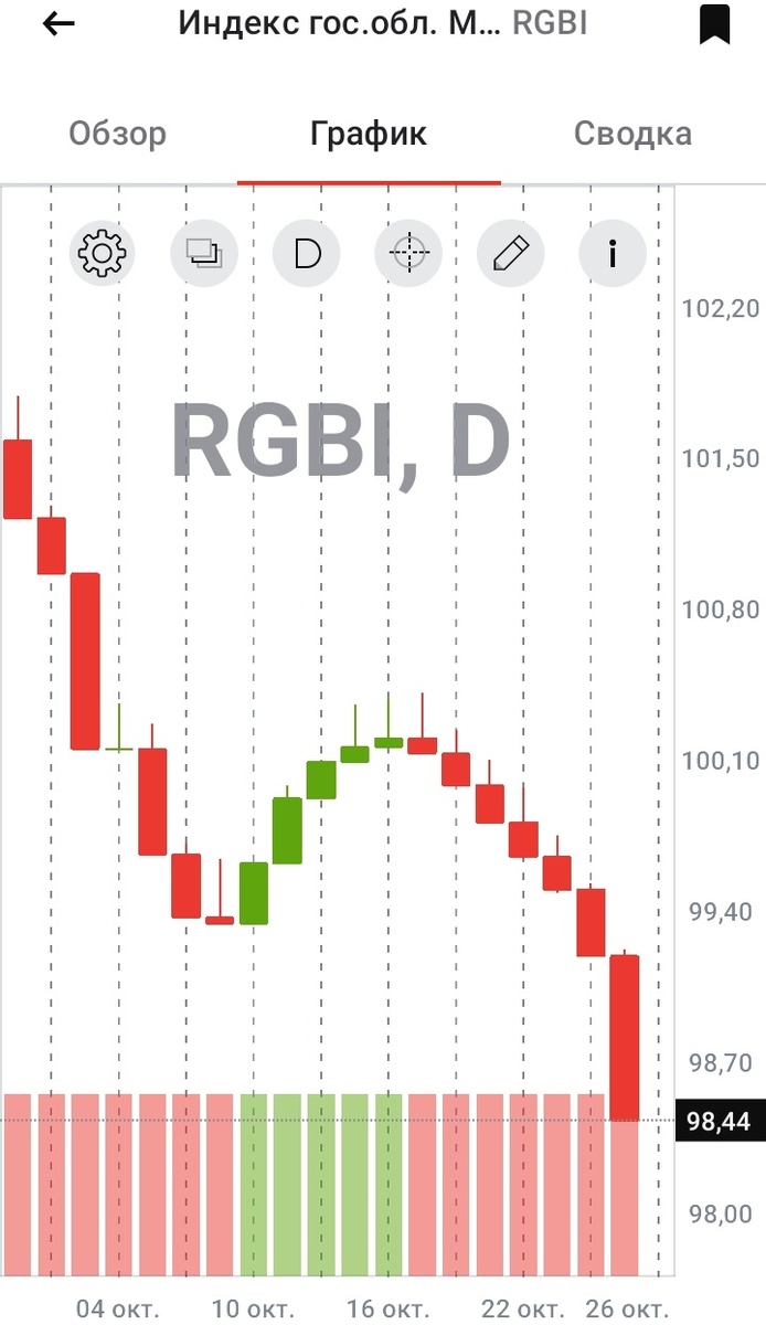 Дневной график RGBI с 01.10.1024 по 25.10.2024