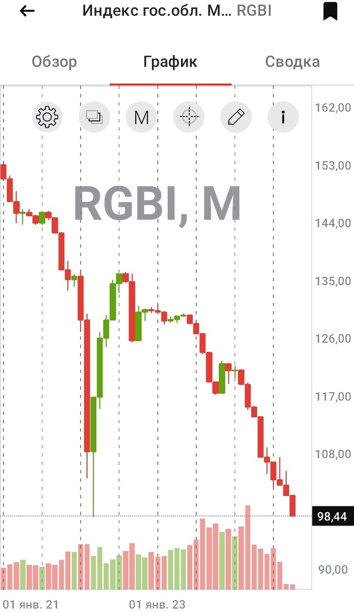 Месячный график RGBI с 01.01.1021 по 25.10.2024