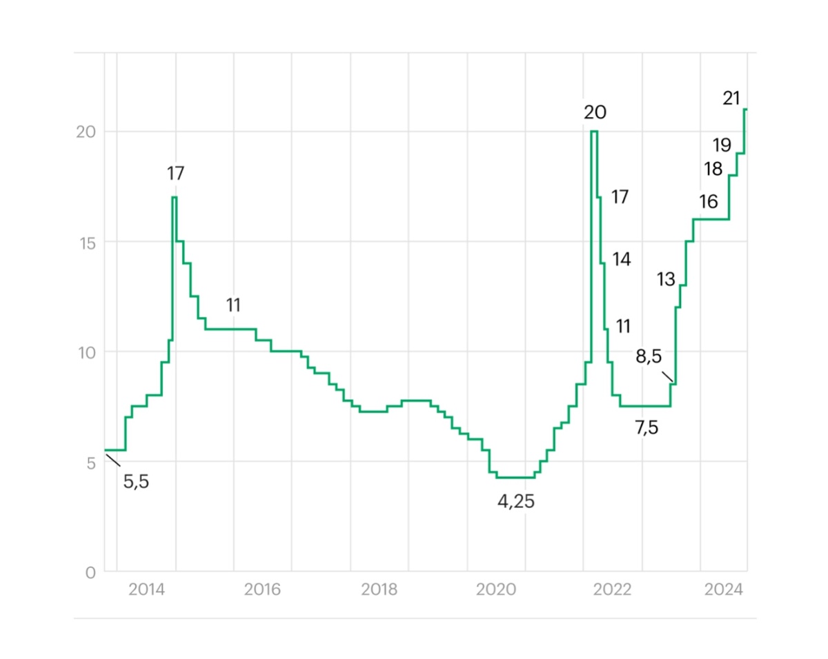Фото: Динамика изменений ключевой ставки.
