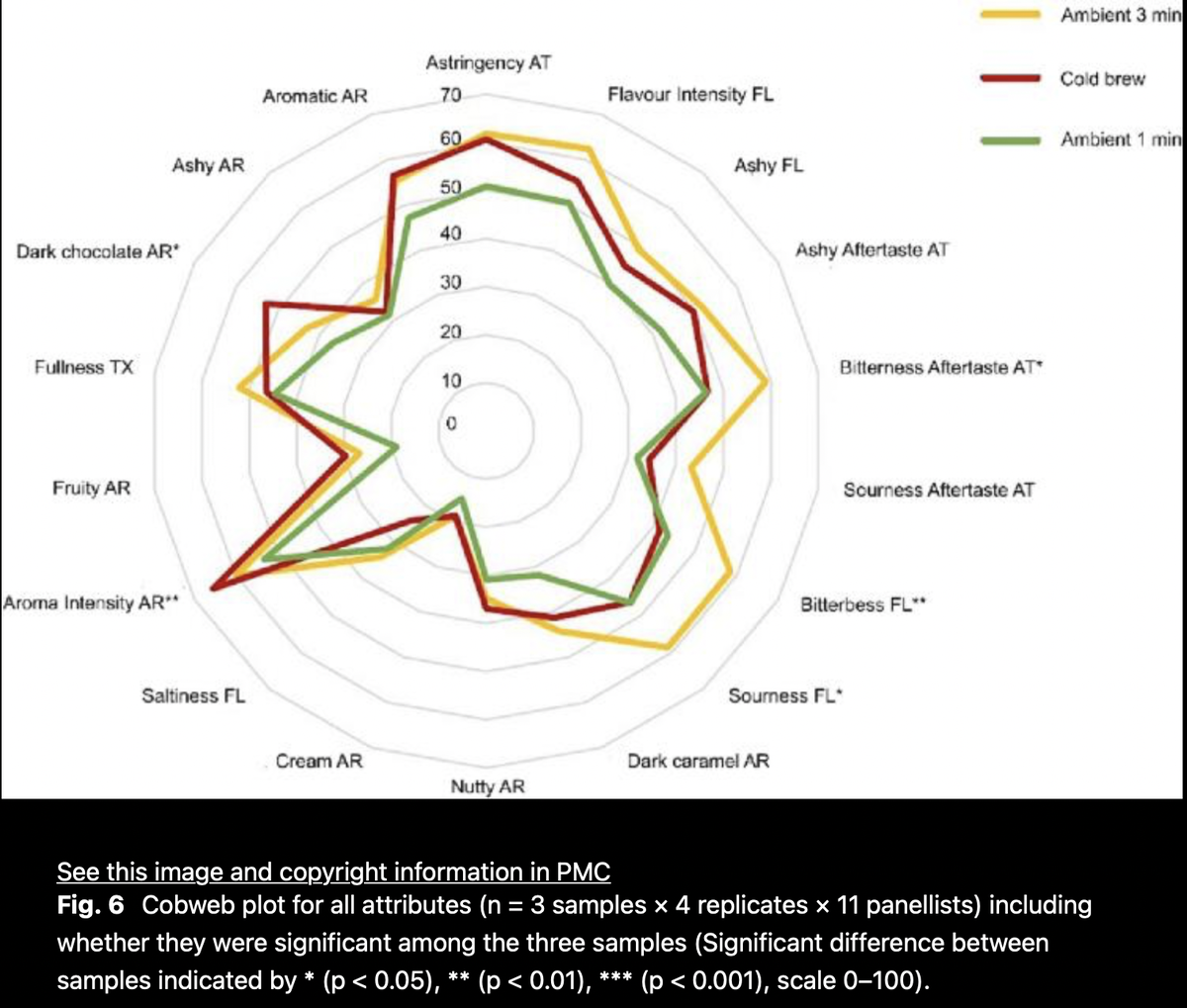 диаграмма, показывающая сохранность веществ в кофе в зависимости от времени акустической кавитации