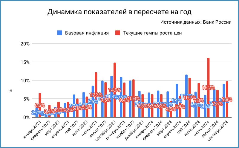 
Динамика базовой инфляции и текущих темпов роста цен.