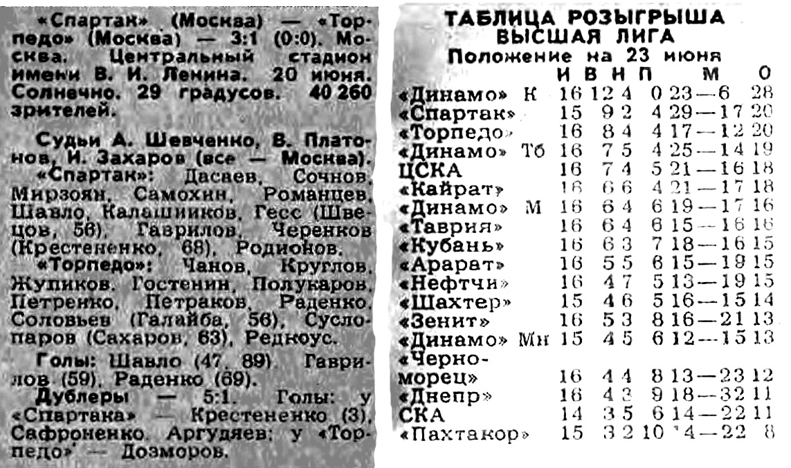 "Советский спорт", №№ 143, 144, воскресенье и вторник, 21 и 23 июня 1981 г. Коллаж автора ИстАрх.