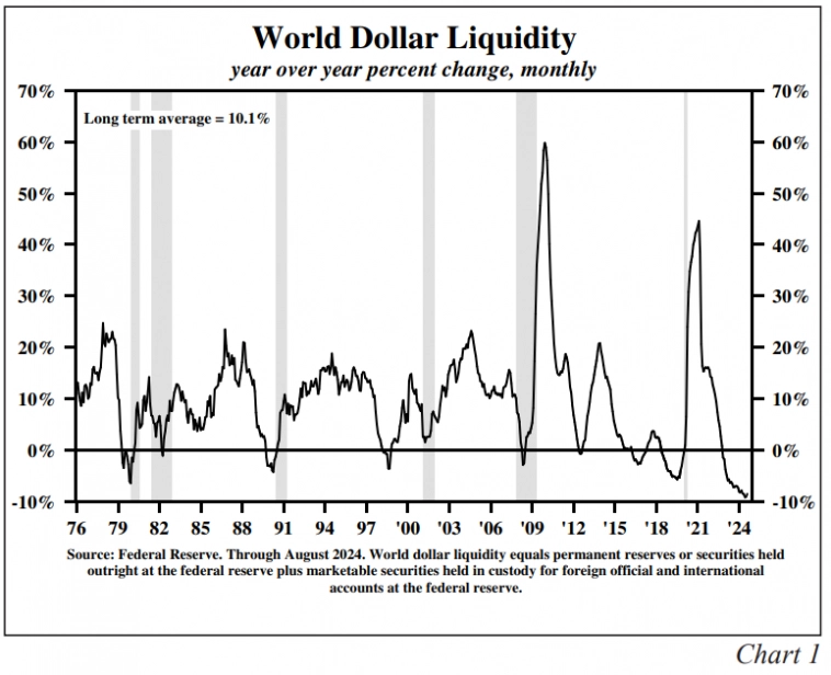 Рисунок 1 - Мировая долларовая ликвидность, процентное изменение за год, ежемесячно. 
