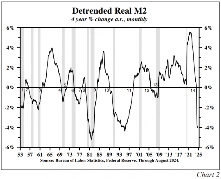Рисунок 2 - реальный M2 ниже тренда.