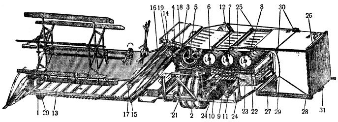 Устройство СКАГ-5А: 1 — полевое колесо; 2 — главное колесо; 3 — приёмная камера; 4 — подаватель; 5 — барабан; 6, 7 и 8 — соломочёсы; 9 — решето; 10 — вентилятор; 11 — шнек; 12 — элеватор; 13 — большое полотно; 14 — ведущий валик большого полотна; 15- направляющий валик большого полотна; 16 — дополнительное полотно; 17 — ведущий валик дополнительного полотна; 18 — ведомый и 19 — направляющий валики дополнительного полотна; 20 — откидной щиток; 21 — скатная доска, подводящая к решету продукт, который просыпается через секции деки и решётку первого соломочёса; 22 — скатная доска, подводящая к решету продукт с решётки последнего соломочёса; 23 — скатная доска, подводящая продукт к шнеку; 24 — стойки решета; 25 — брусья подвеса копнителя; 26 — поперечный брусок; 27 — платформа копнителя; 28 — ушко; 29 — верёвка; 30 — ролики; 31 — подшипник цапфы платформы.