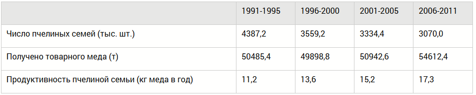 Характеристика пчеловодства России за 1991-2010 гг.
