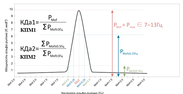 Рис.1. График спектра аРЭЭГ в норме с основными параметрами – КДа1 – коэффициент дисперсии аРЭЭГ-1 и КДа2 – коэффициент дисперсии аРЭЭГ-2. Более современное название – КПМ1(коэффициент приведенной мощности аРЭЭГ – 1) и КПМ2(коэффициент приведенной мощности аРЭЭГ – 2)