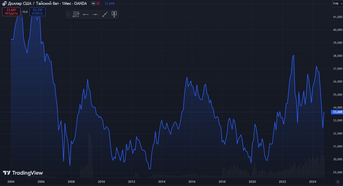 график курс доллар/тайский бат за 15 лет - диапазон колебаний от 30 до 38.