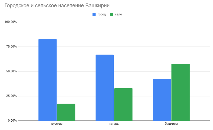 Доля городского и сельского населения основных народов Башкирии