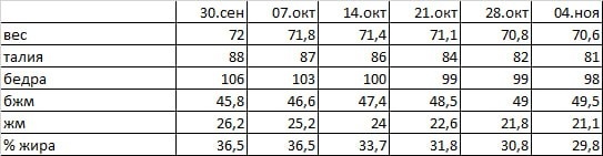 Вот у участницы нашей программы за месяц вес -1,4 кг, а в см 7 см в талии, -8 см в бедрах. Если бы мы ориентировались на вес, то могло бы быть разочарование.