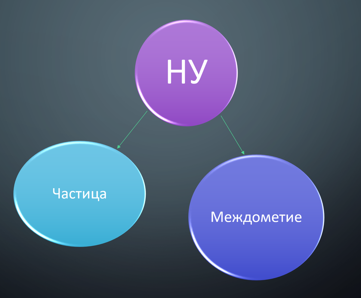 Как вы уже поняли, "ну" может быть междометием или частицей