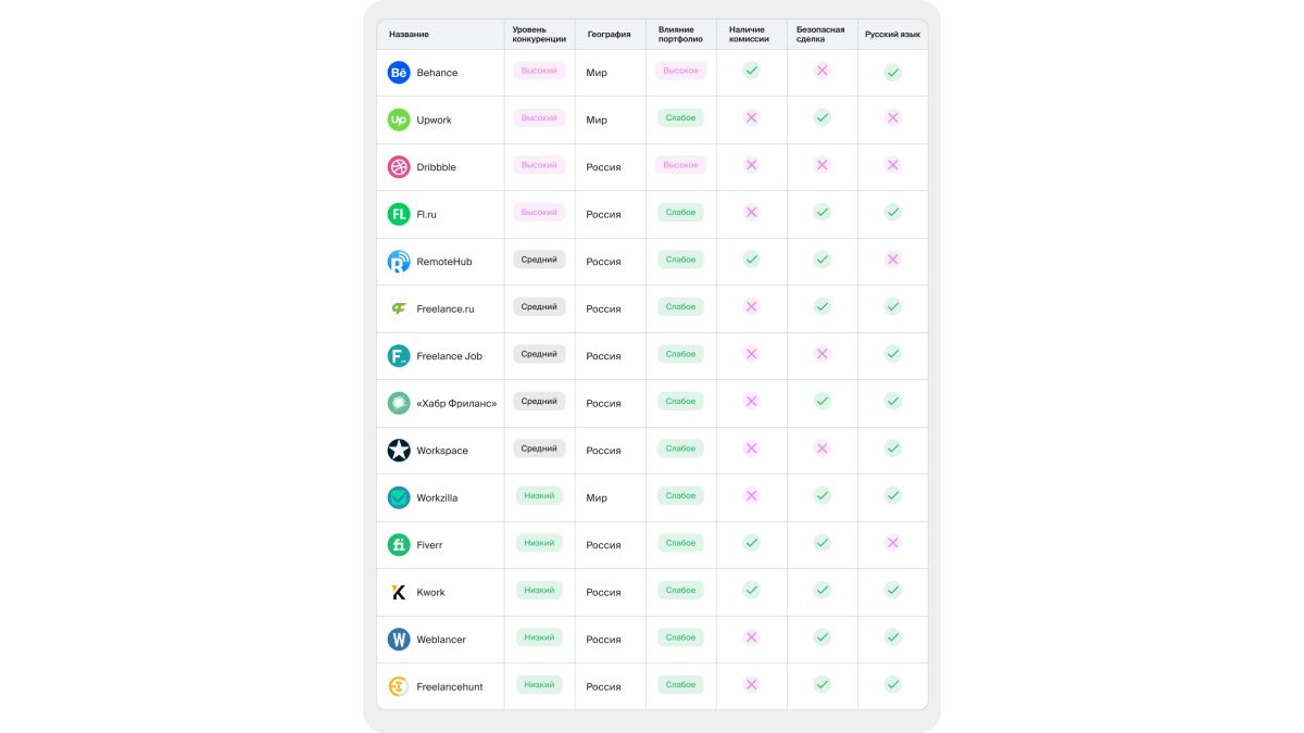 Список топ-15 фриланс бирж