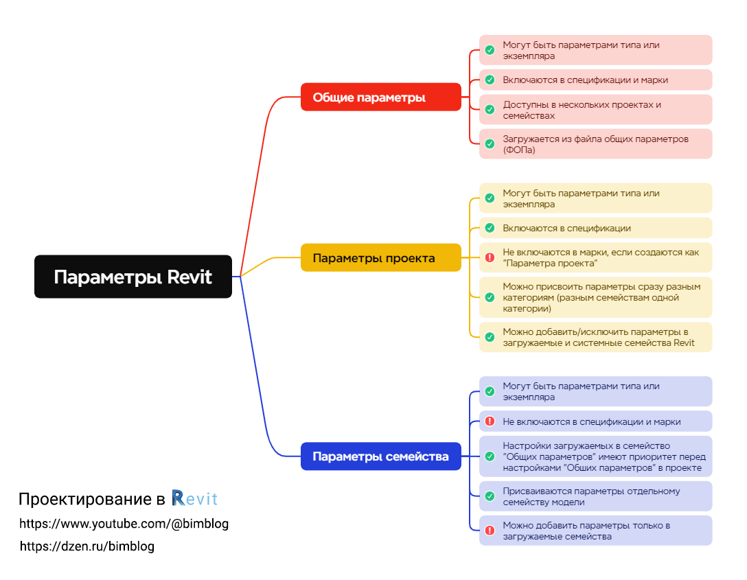 Многие даже опытные проектировщики не всегда знают все свойства параметров Revit. Я сам раньше в них путался. Поэтому, сохраняйте данную картинку и используйте как шпаргалку.