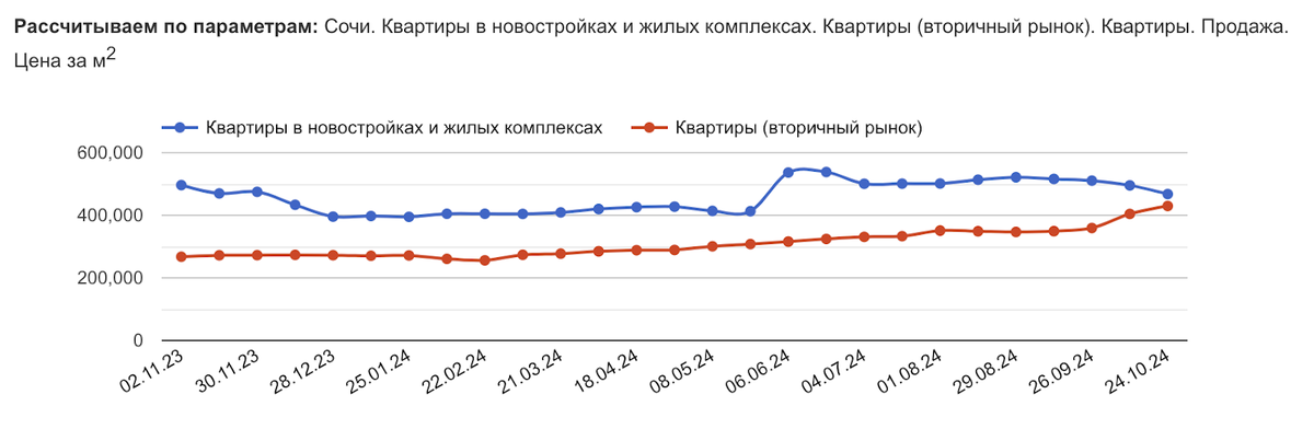 Данные отсюда: https://sochi.restate.ru/graph/ceny-prodazhi-kvartir/