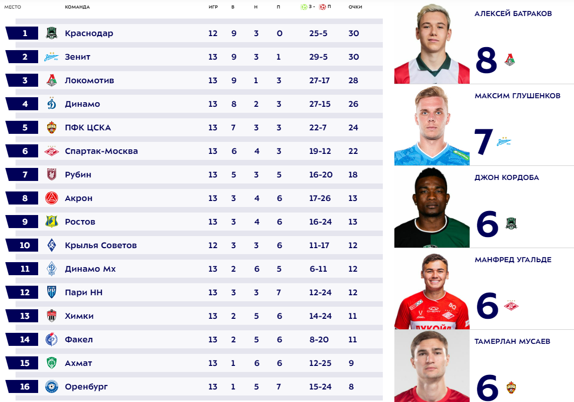 Турнирная таблица РПЛ. Источник: МИР РПЛ