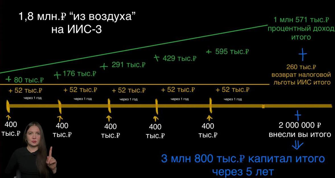 *визуализация сделана с учетом ключевой ставки ЦБ 19%, доходности ценных бумаг 20%, ежегодной капитализацией, на срок 5 лет
