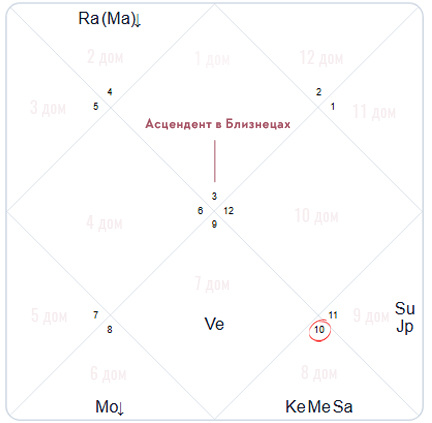 Карта рождения Майкла Джордана, построенная на время 13:40 в программе AstroExpert