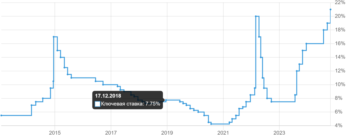 График ключевой ставки ЦБ РФ