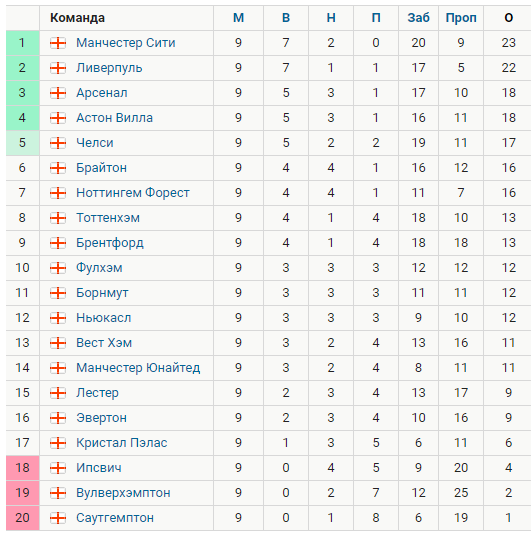 Турнирная таблица АПЛ