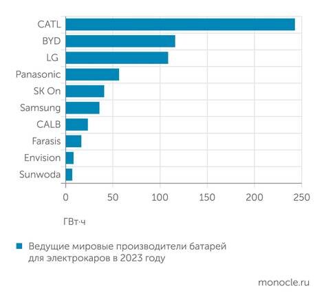    Clean Technica: Я заявленным объемом в 8 ГВт*ч "Рэнера" может войти в топ-10 мировых производителей